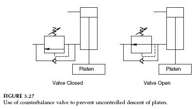 counter-balance-valve