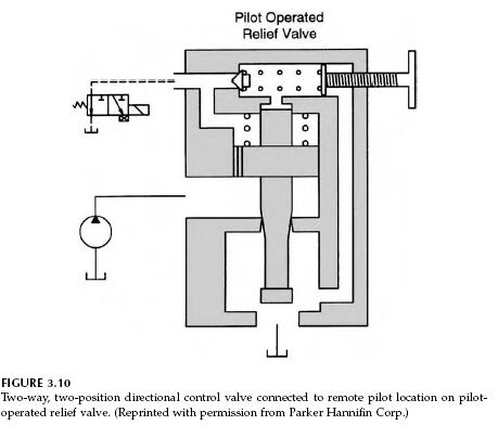 pilot-operated-relief-valve-circuit