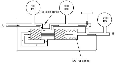 FIGURE 4.31b Diagram showing the operation of a pressure-compensated flow control valve. (Reprinted with permission from Parker Hannifin Corp.)