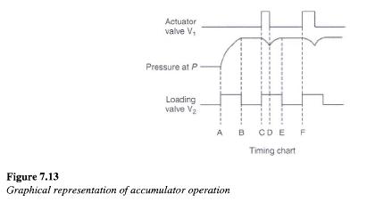 accumulator-operation