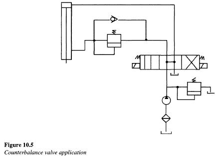 counterbalance-valve-application