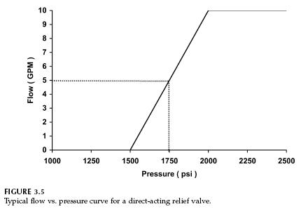 direct-acting-relief-valve-curve